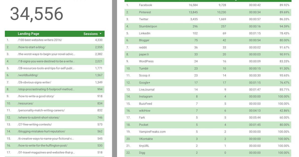 Hướng dẫn cho bạn một số điều căn bản về Google Data Studio